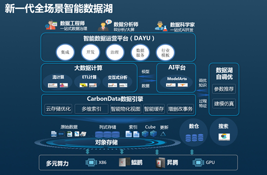 华为云发布新一代全场景智能数据湖 加速企业数字化转型 华为云